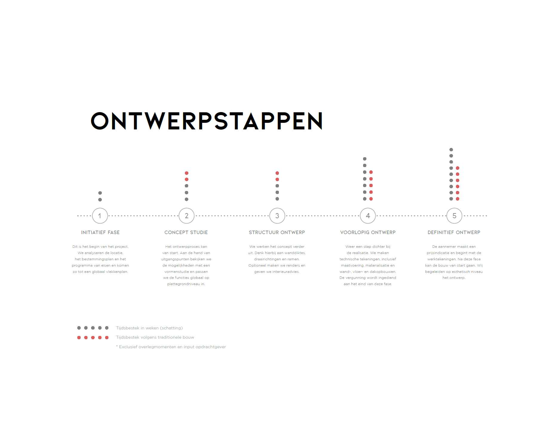 ontwerpstappen van een architect